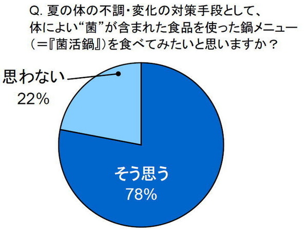 夏の体の不調・変化の対策手段として、 体によい“菌”が含まれた食品を使った鍋メニュー （＝『菌活鍋』）を食べてみたいと思いますか？