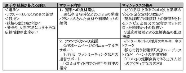 日本ウィルチェアーラグビー連盟、オイシックスとオフィシャルサプライヤー契約