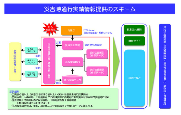 災害時通行実績情報提供のスキーム