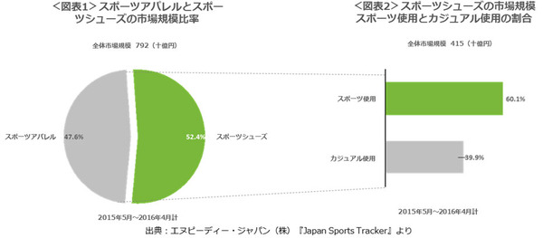 熱心なランナーはシューズの履き心地を重視…ランニング市場分析