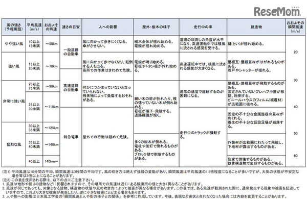 風の強さと人への影響など（気象庁）