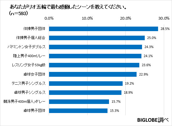 感動した瞬間は体操男子団体金メダル獲得…ビッグローブがリオ五輪視聴の実態調査