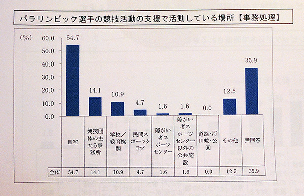 開幕直前「第3回 パラリンピック選手の競技環境調査」発表