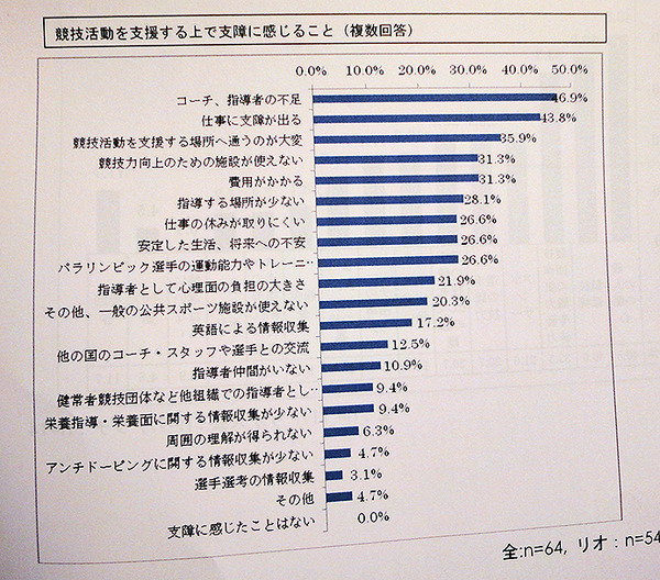 開幕直前「第3回 パラリンピック選手の競技環境調査」発表