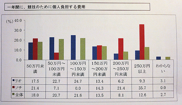 開幕直前「第3回 パラリンピック選手の競技環境調査」発表