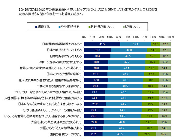 日本選手の活躍に期待…東京五輪・パラリンピック意識調査