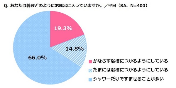 あなたは普段どのようにお風呂に入っていますか。／平日