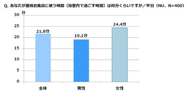 あなたが普段お風呂に使う時間（浴室内で過ごす時間）は何分くらいですか。／平日