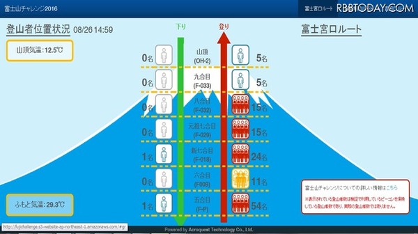 可視化された現在の登山者状況はWebサイトから確認ができるようになっている（画像はプレスリリースより）