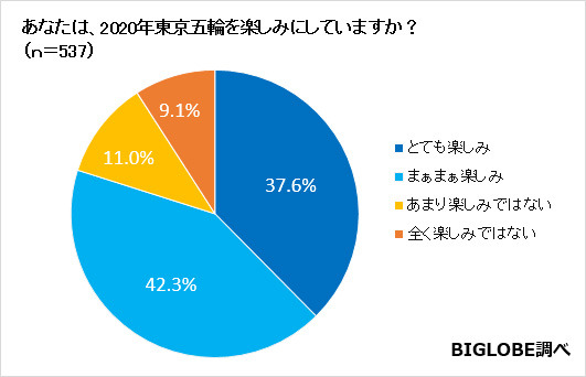 東京オリンピックで観たいものは開会式…ビッグローブが意識調査