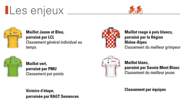 リーダージャージはツール・ド・フランスと同様に4種類。山岳賞のジャージは赤と白が反対だ