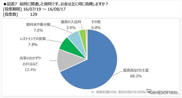 キャンピングカーユーザーの「道の駅」滞在時間、約8割が1時間以内