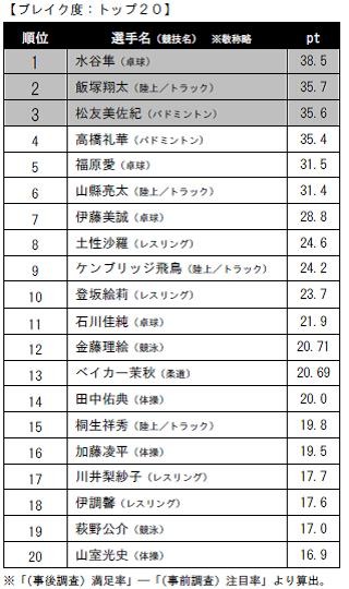 MVPは内村航平と伊調馨…リオオリンピック選手に関するアンケート調査