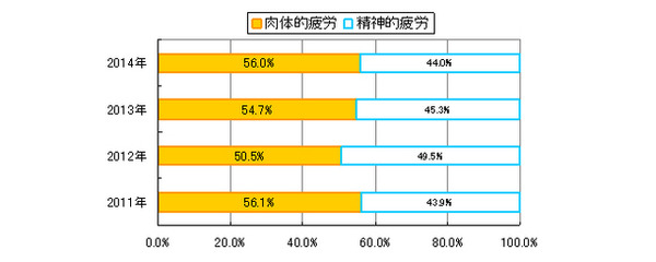 89％のお父さんが疲れを感じている