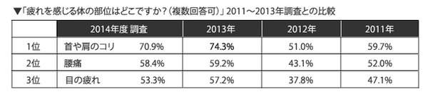 疲れを感じる体の部位はどこですか？（複数回答可）