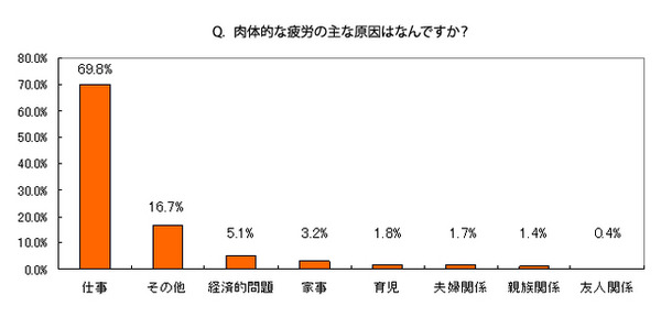 肉体的な疲労の主な原因はなんですか？