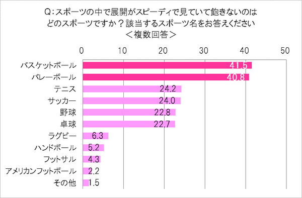 好きなスポーツ男子はサッカー、野球、バスケ…スポーツ男子好き女子の実態調査