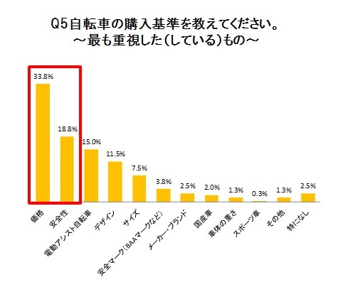 右側通行をする逆走主婦が8割…自転車利用についての実態調査