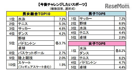 今後チャレンジしたいスポーツ