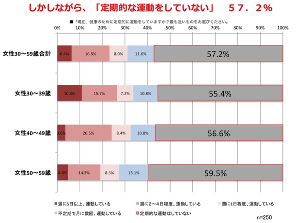 「運動をした方がいいと感じる」8割以上…運動習慣に関する調査