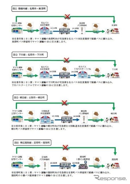 運用フロー図