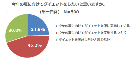 10代女性は“肌見せ意欲”が満々