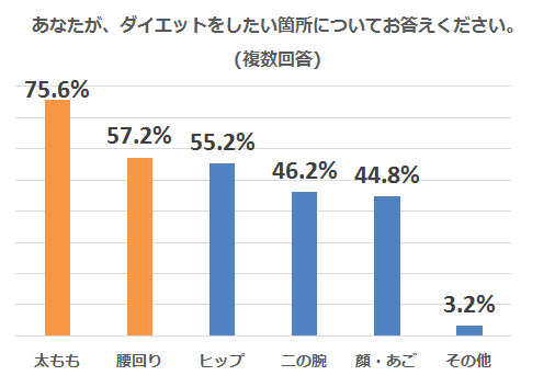 10代女性は“肌見せ意欲”が満々