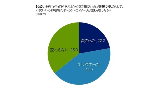 「リオパラリンピックを見て選手に感心」8割…東京五輪・パラリンピック意識調査