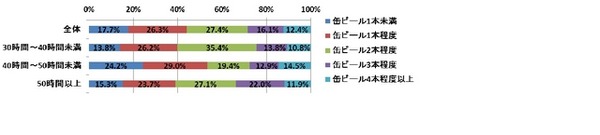 あなたが普段一度に飲むお酒の量を教えてください。