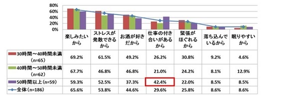 あなたがお酒を飲む理由を教えてください。