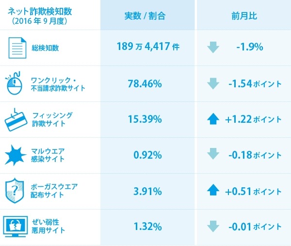 プロ野球優勝に便乗、優勝グッズ詐欺サイトが登場