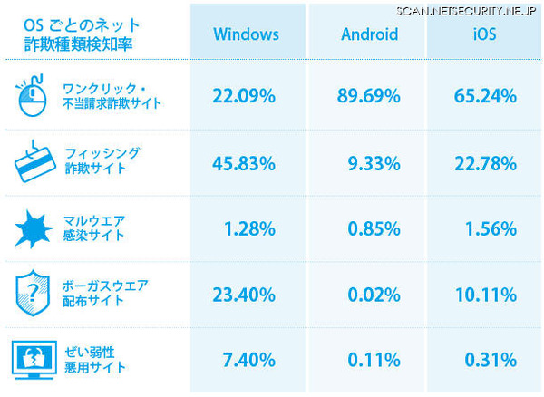 OSごとのネット詐欺種類検知率