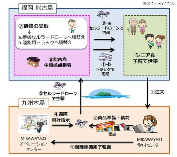 直近の動きでは、ドローンを携帯電話ネットワークを利用して制御する、いわゆるセルラードローンを使った、買い物代行サービスの実証実験を11月から開始する（画像はプレスリリースより）