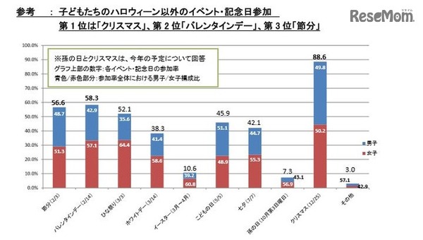 年間の子どもたちのイベント・記念日参加について