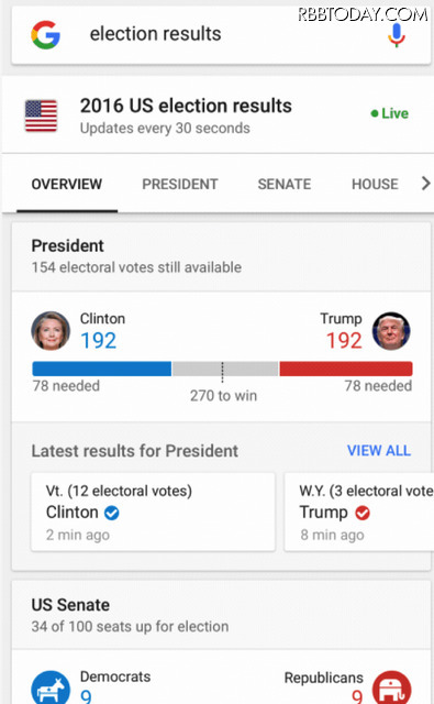 Google、米大統領選の開票結果を検索ページにカード形式で大々的に表示へ