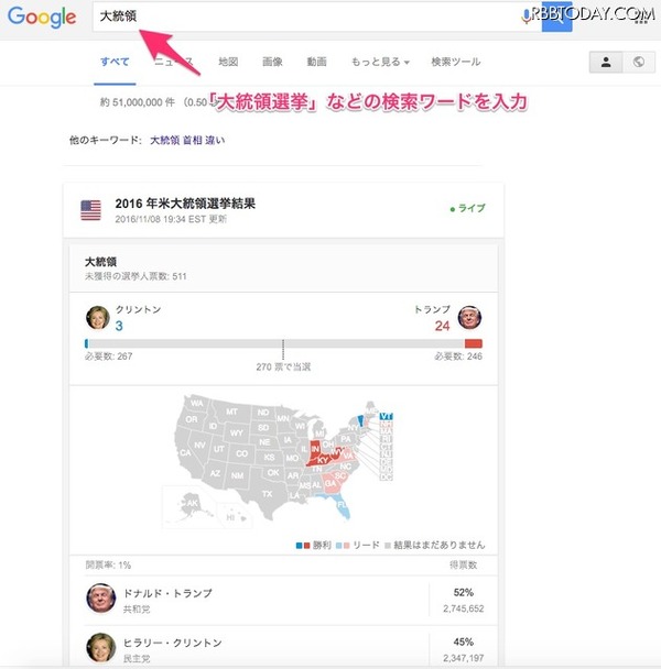 米大統領選、Googleが日本語で開票結果を速報中