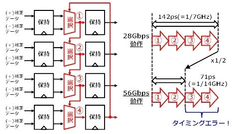 従来のDFEの実際の構成と56Gbp動作時の課題