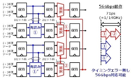 新規構成のDFEとその効果