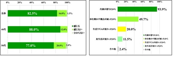 30代の頃に比べ痩せにくくなったと感じますか？