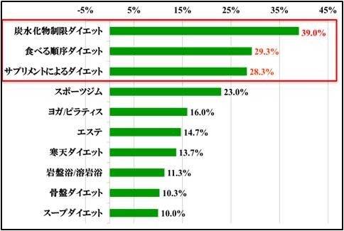 実践したことのあるダイエット方法は？