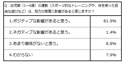 「運動」は知力の発達にポジティブな影響…教育関係者 約8割が回答