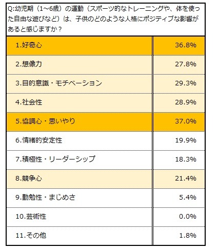 「運動」は知力の発達にポジティブな影響…教育関係者 約8割が回答