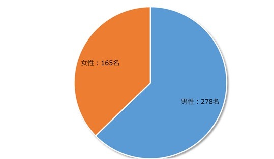 「運動」は知力の発達にポジティブな影響…教育関係者 約8割が回答