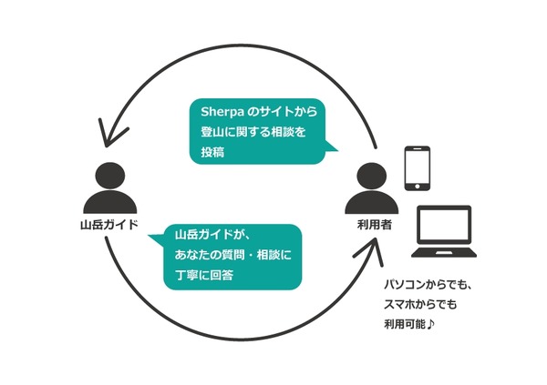 山岳ガイドが質問に回答するQ＆Aサイト開設プロジェクト、支援募集