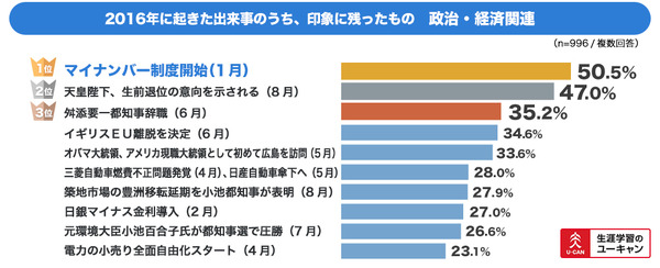 ユーキャンが「2017年のトレンド予測と資格取得に関する意識調査」を実施