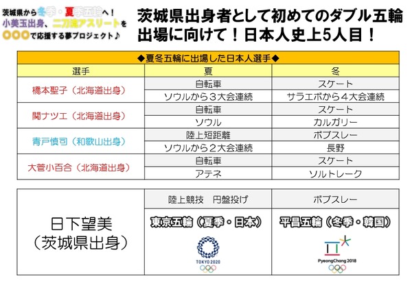 ボブスレーと円盤投げでオリンピックを目指す日下望美、支援募集