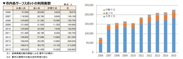 宮崎県日向市、サーフィンで町おこし…プロジェクト始動