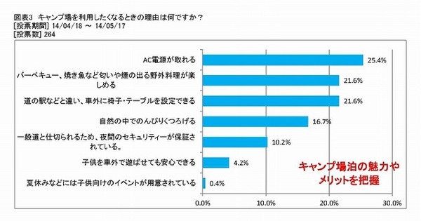 キャンプ場を利用したくなる時の理由