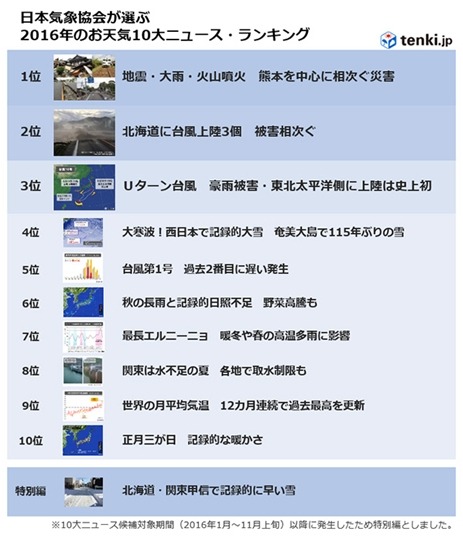 2016年のお天気10大ニュース…1位「熊本を中心に相次ぐ災害」