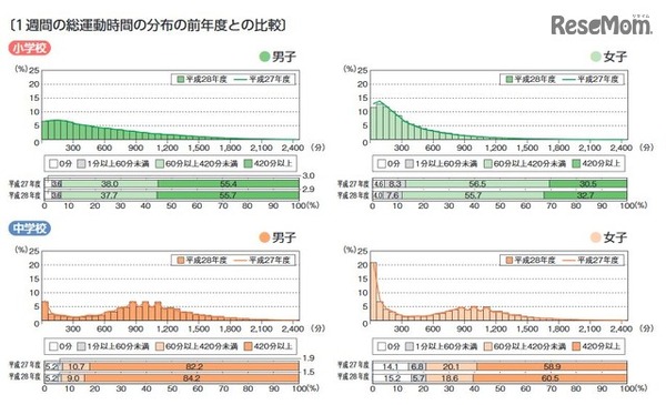 1週間の総運動時間の分布の前年度との比較